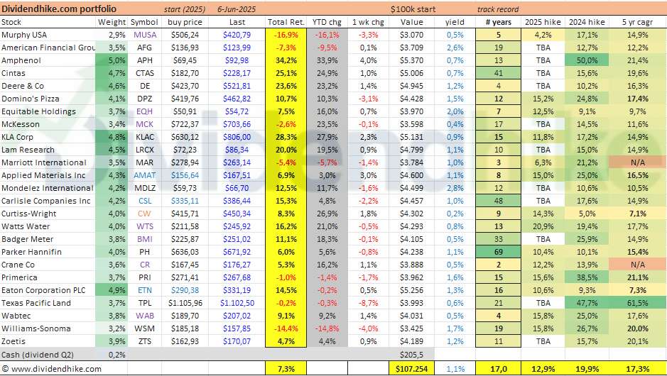 The dividend hike portfolio as of June 6, 2025