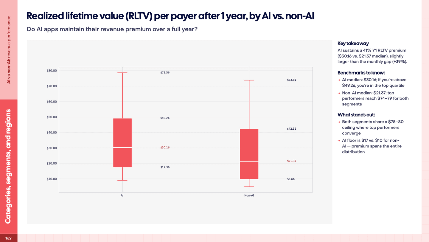 Chart comparing Year 1 payer value for AI vs non-AI apps.