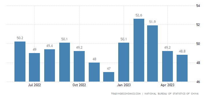 China NBS Manufacturing PMI