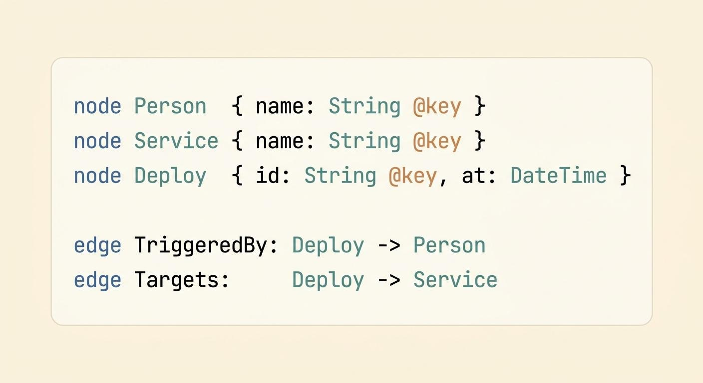 The Omnigraph schema, three node types Person Service and Deploy, and two edges TriggeredBy and Targets, each Deploy pointing to a Person and a Service