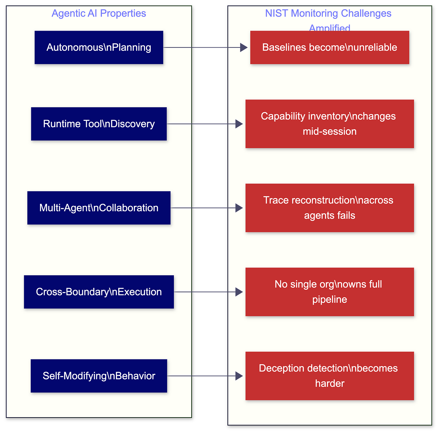 Block diagram showing how agentic AI properties such as autonomous planning, tool discovery, and multi-agent collaboration amplify each monitoring challenge NIST identified Block diagram showing how agentic AI properties such as autonomous planning, tool discovery, and multi-agent collaboration amplify each monitoring challenge NIST identified