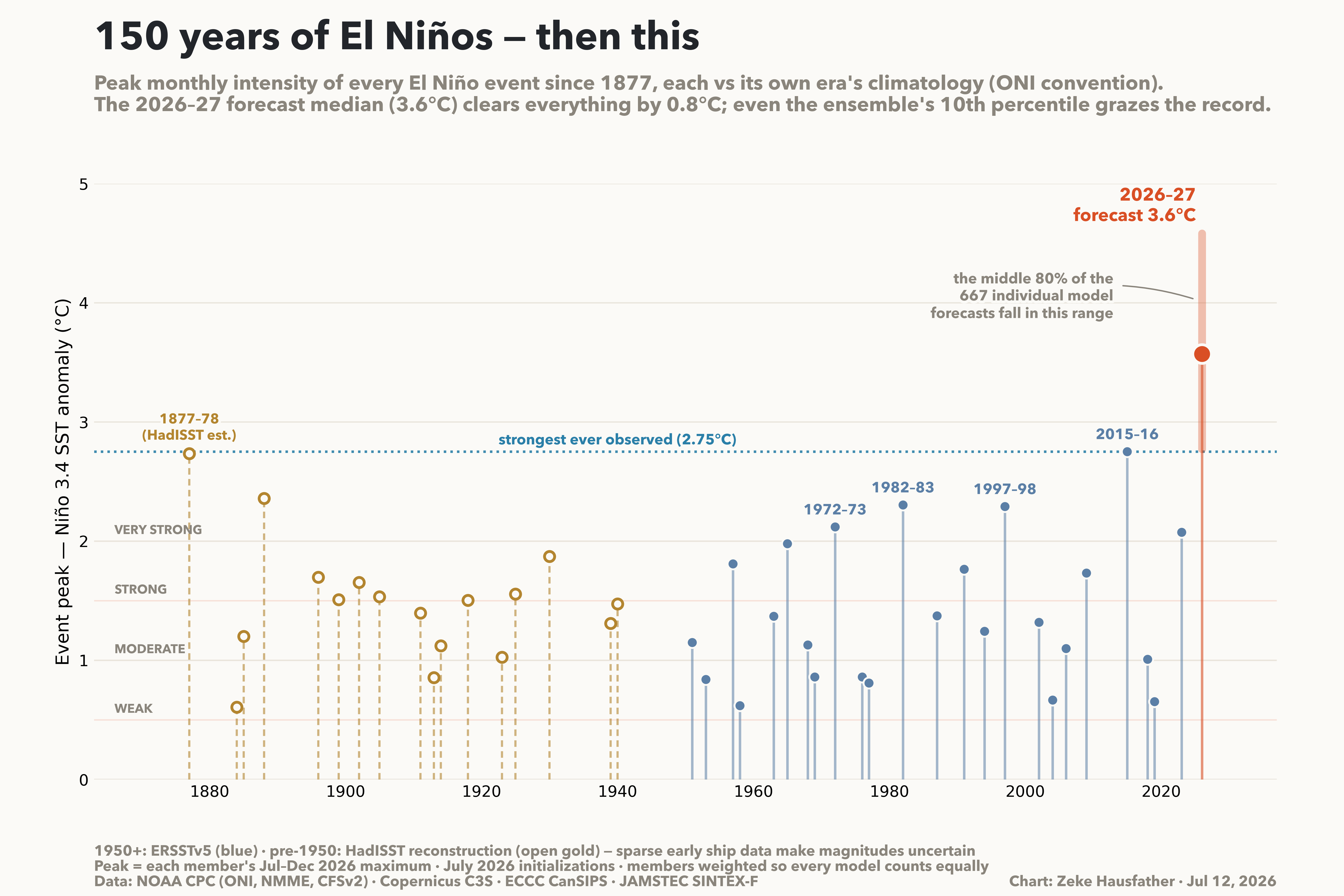 The Strongest El Niño Ever - by Zeke Hausfather