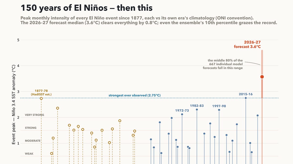 The Strongest El Niño Ever - by Zeke Hausfather
