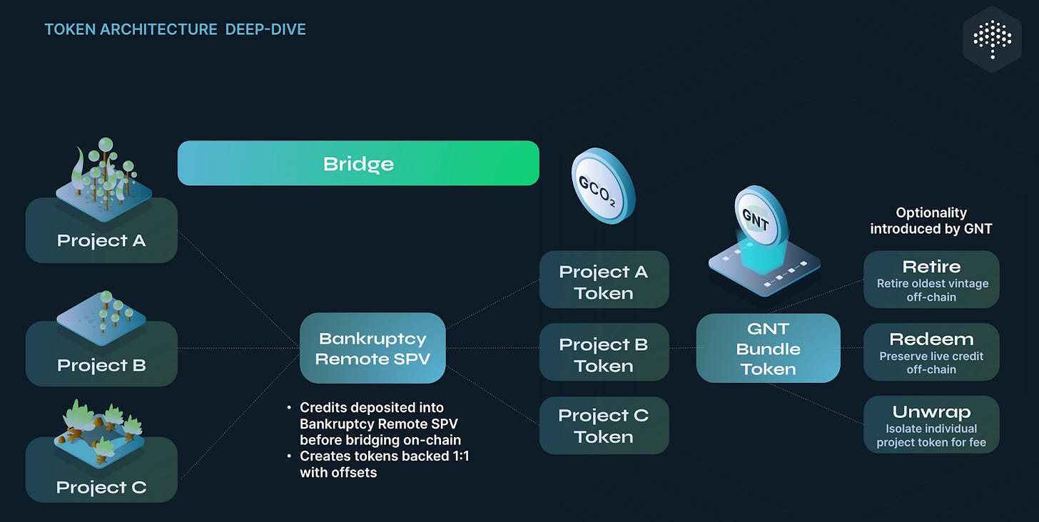 ReFi Deep Dive: Flowcarbon