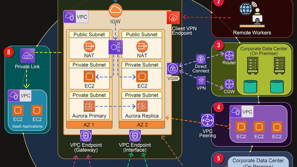 EP103: Typical AWS Network Architecture in One Diagram
