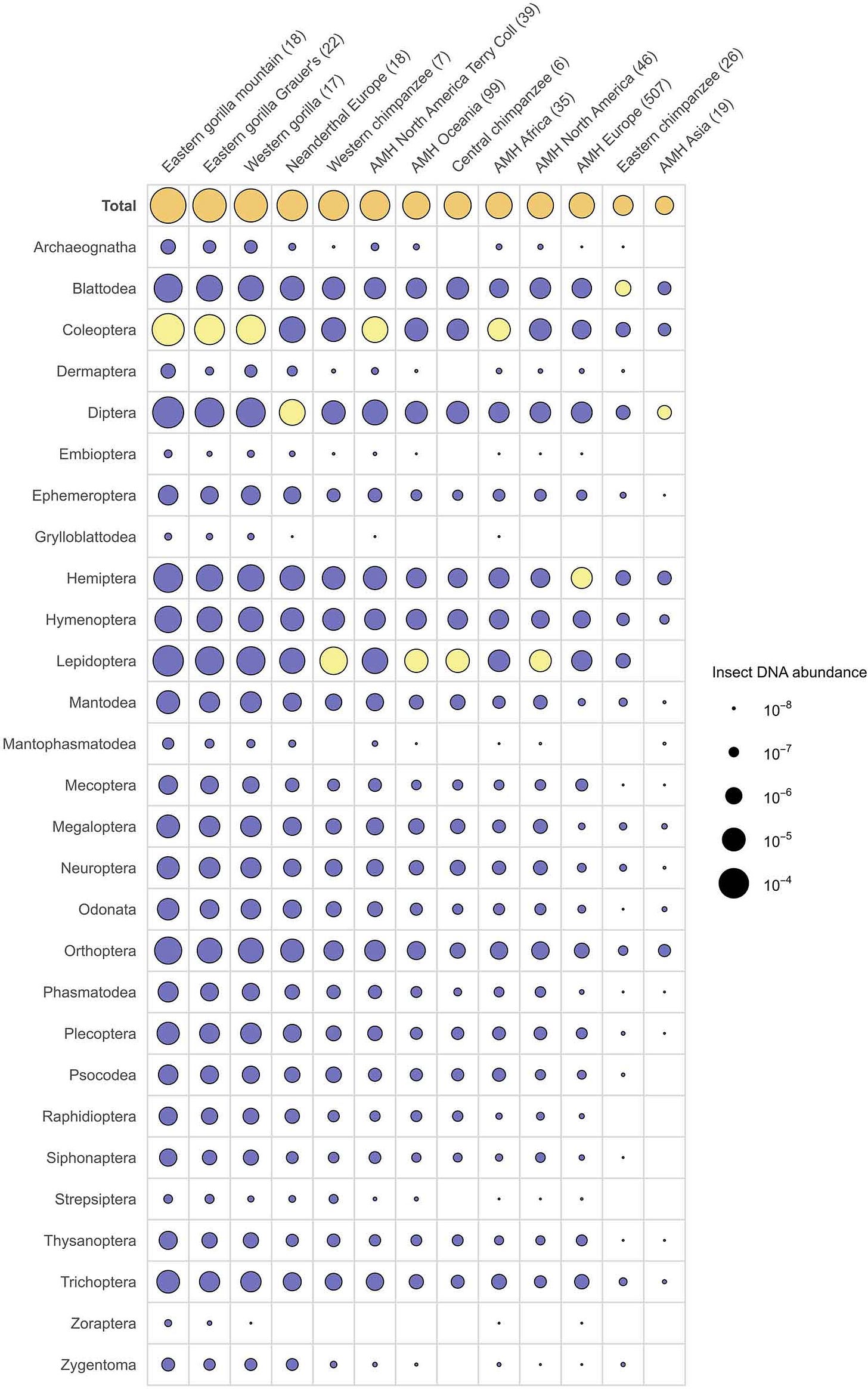 Results from dental calculus for insect DNA Results from dental calculus for insect DNA
