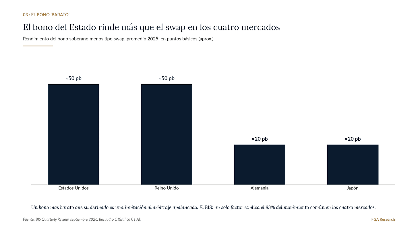 Rendimiento del bono soberano menos tipo swap, promedio 2025, según el Recuadro C del BIS.