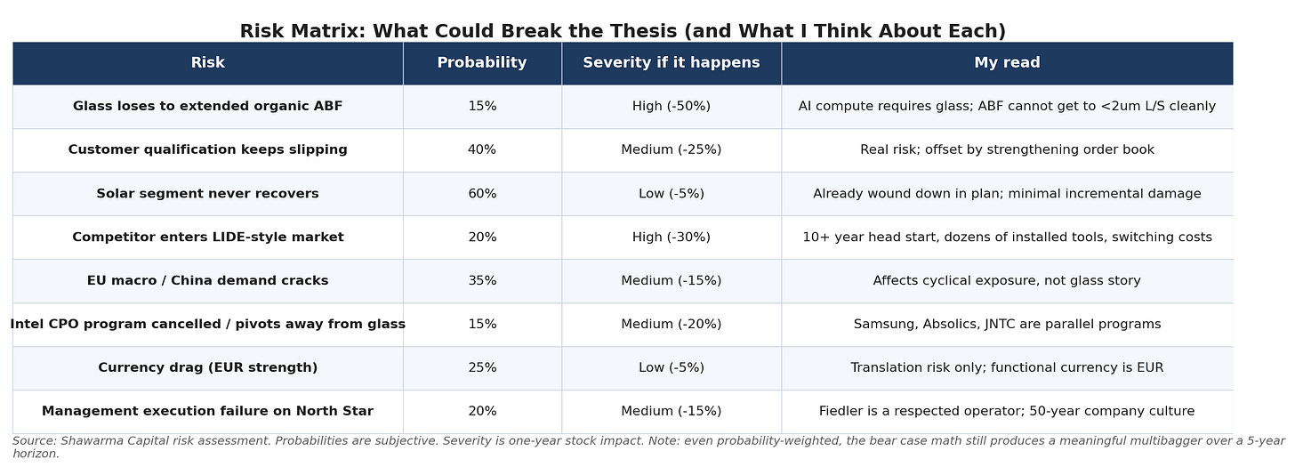 Risk matrix: probability and severity of each risk factor Risk matrix: probability and severity of each risk factor
