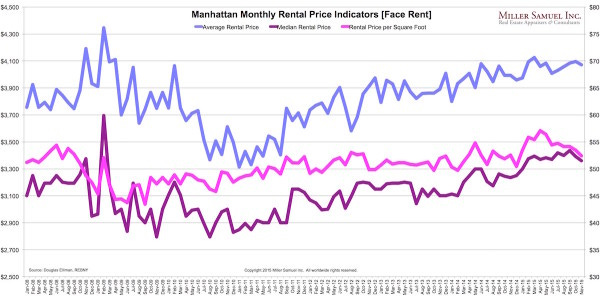 2015-11ManhattanR-prices