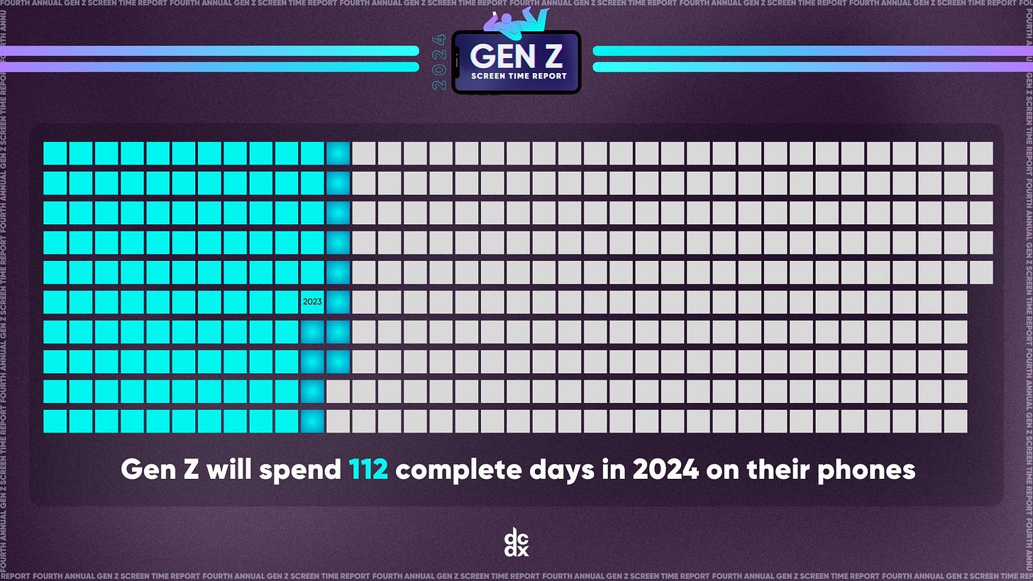 Estudio anual de DCDX sobre el tiempo de uso de móvil en la Generación Z