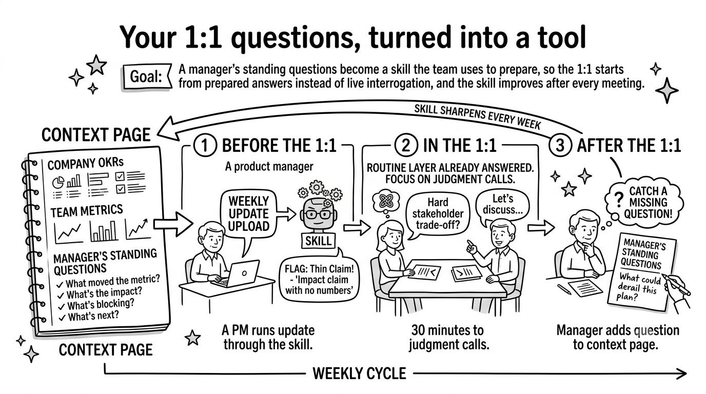 Hand-drawn flow of a 1:1 prep skill: a context page holding company OKRs, team metrics, and the manager’s standing questions feeds a skill; a PM runs their weekly update through it before the 1:1 and arrives prepared; after each 1:1 the manager adds any new question to the context page, improving the loop. Hand-drawn flow of a 1:1 prep skill: a context page holding company OKRs, team metrics, and the manager’s standing questions feeds a skill; a PM runs their weekly update through it before the 1:1 and arrives prepared; after each 1:1 the manager adds any new question to the context page, improving the loop.