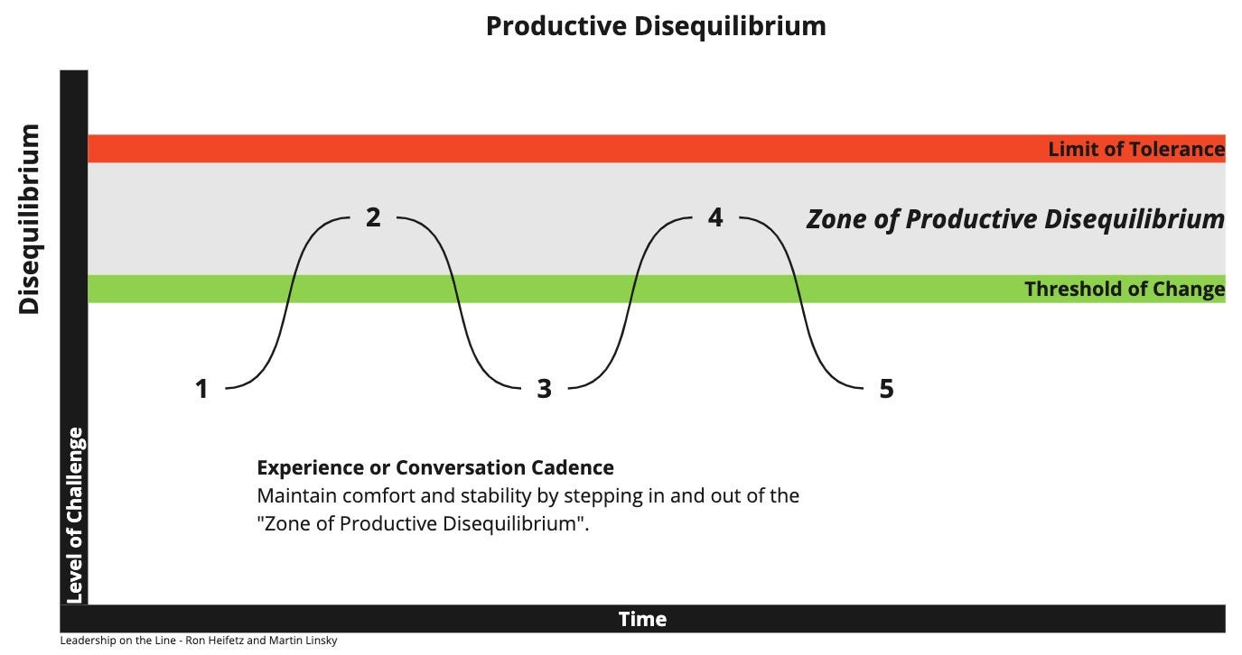 A graph showing the process of productive disequilibrium; that a certain level of challenge, with the option to return to comfort, is good for growth.