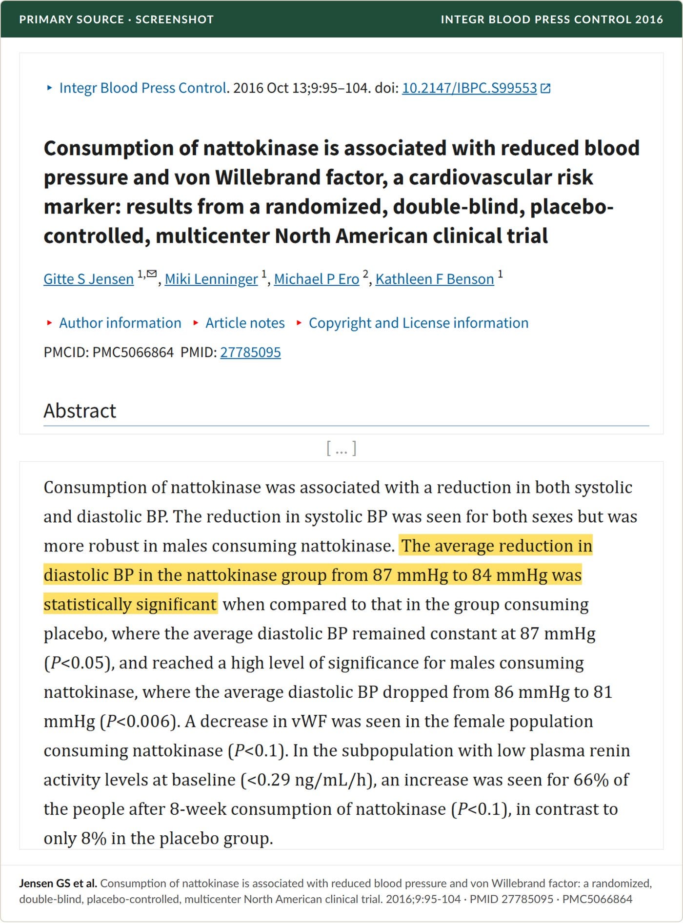 Jensen et al., 2016: the North American replication. Diastolic pressure fell from 87 to 84 mmHg on nattokinase while placebo stayed at 87.