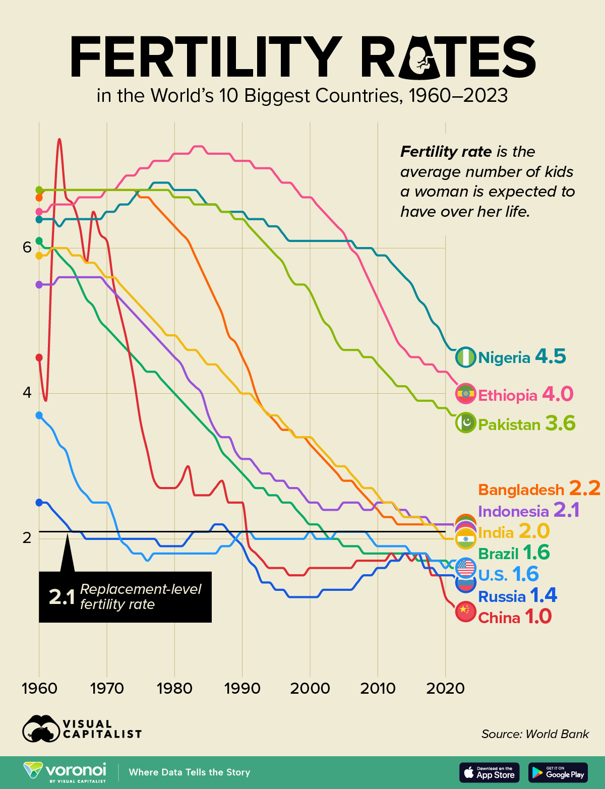 Visualization showing sinking fertility rates in the world's 10 biggest countries