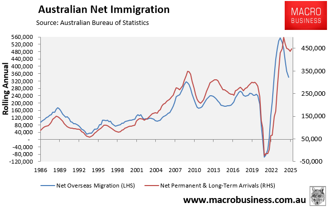 Australian immigration surges back in 2025 - MacroBusiness