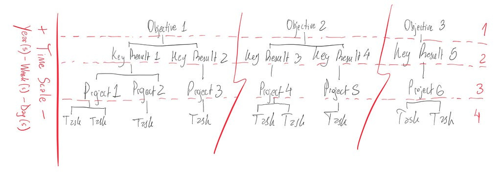 Scheme showing the tree hierarchy of how Objectives contain Key Results, Key Results contain Projects, and Projects contain Tasks.