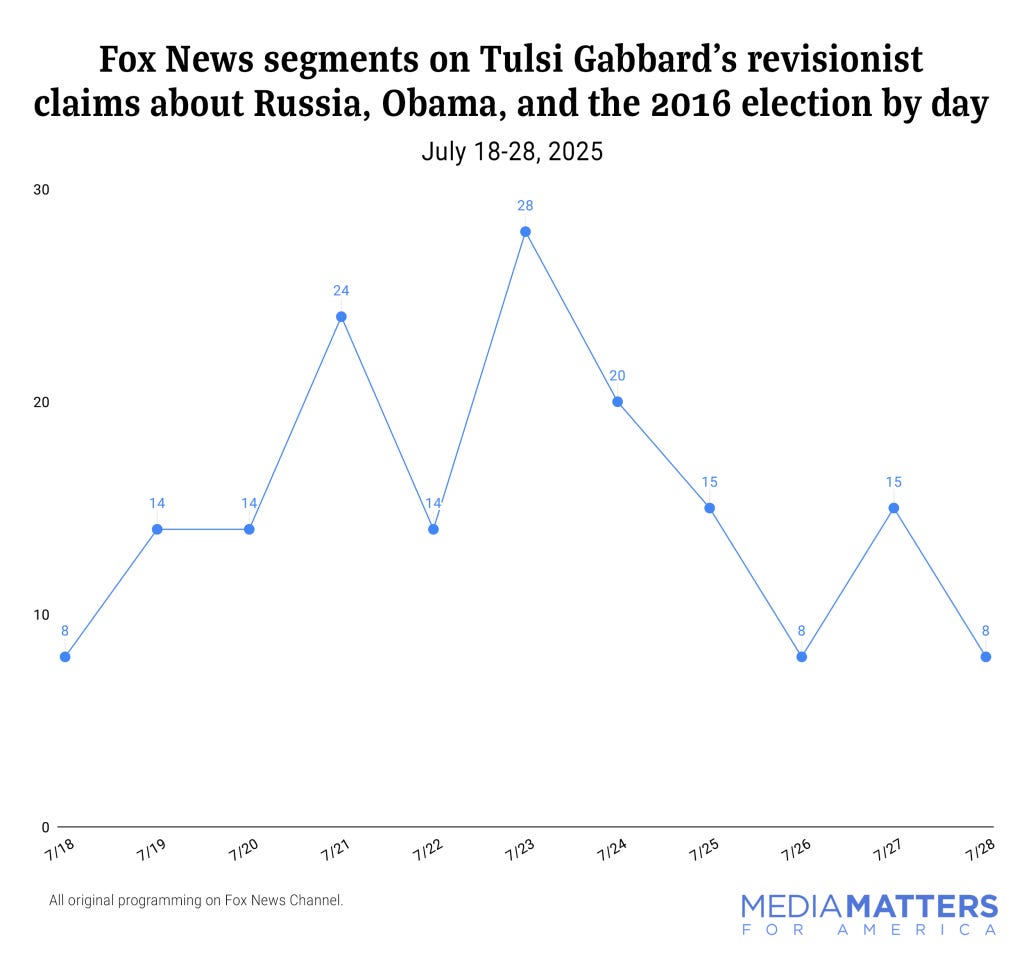 Fox News segments on Tulsi Gabbard's revisionist claims about Russia, Obama, and the 2016 election by day