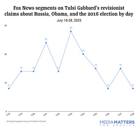 Fox News segments on Tulsi Gabbard's revisionist claims about Russia, Obama, and the 2016 election by day