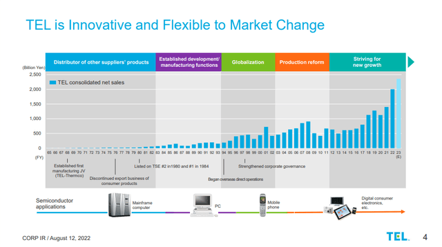 Tokyo Electron Sales History