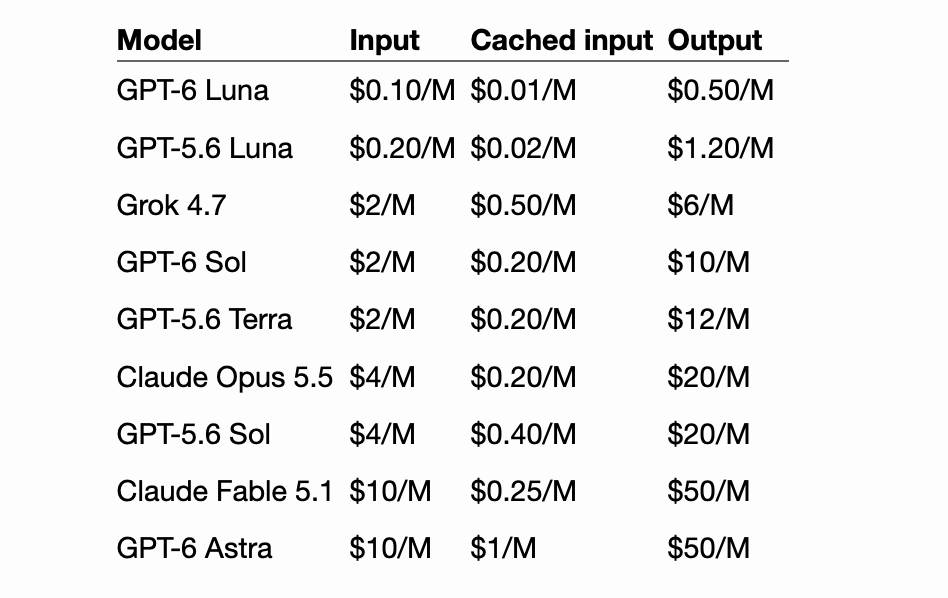 Model Input Cached input Output GPT-6 Luna $0.10/M $0.01/M $0.50/M GPT-5.6 Luna ~~ $0.20/M $0.02/M $1.20/M Grok 4.7 $2/M  $0.50/M $6/M GPT-6 Sol $2/M  $0.20/M $10/M GPT-5.6 Terra $2/M  $0.20/M $12/M Claude Opus 5.5 $4/M ~~ $0.20/M $20/M GPT-5.6 Sol $4/M  $0.40/M $20/M Claude Fable 5.1 $10/M  $0.25/M $50/M GPT-6 Astra $10/M  $1/M $50/M