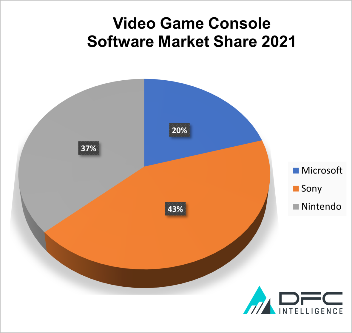 Xbox Expected to Gain Console Software Market Share over PlayStation &  Nintendo By 2026