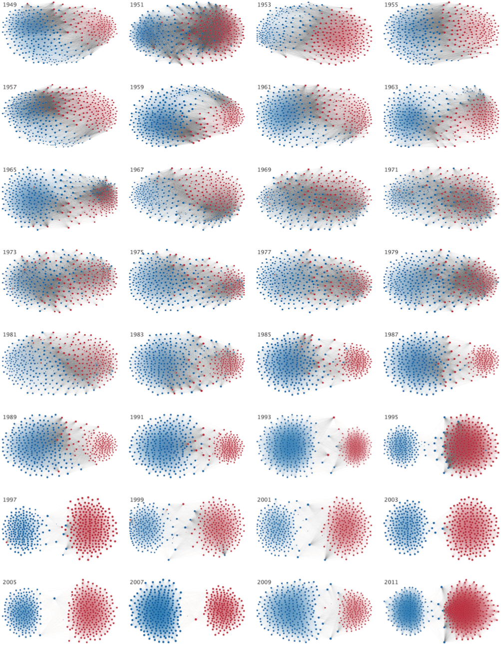 Polarized Congress