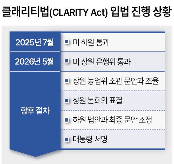 '클래리티법' 美상원 은행위 통과…디지털자산 금융인프라 편입