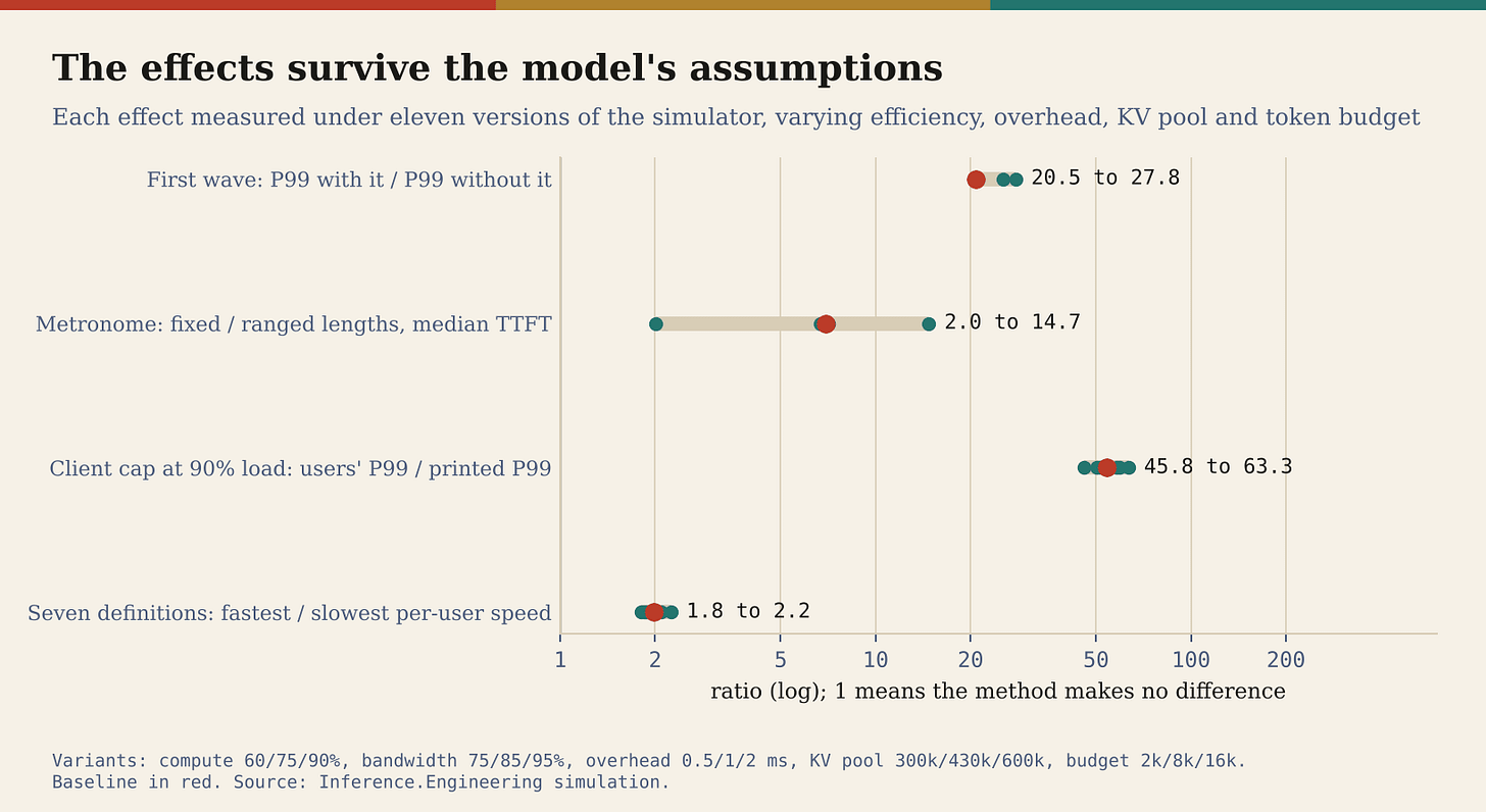 Four effects measured under eleven versions of the simulator, changing one constant at a time. None of them goes away. The metronome scales with the token budget, because a cohort is as many prompts as fit in one step. Four effects measured under eleven versions of the simulator, changing one constant at a time. None of them goes away. The metronome scales with the token budget, because a cohort is as many prompts as fit in one step.