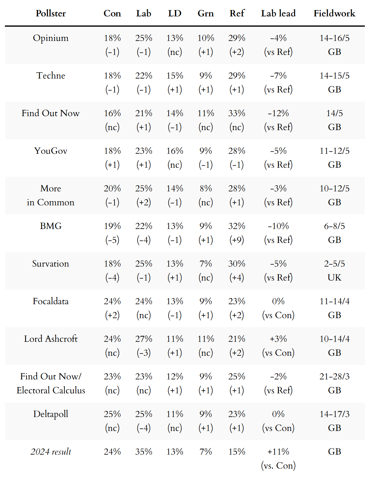 General election voting intention polls