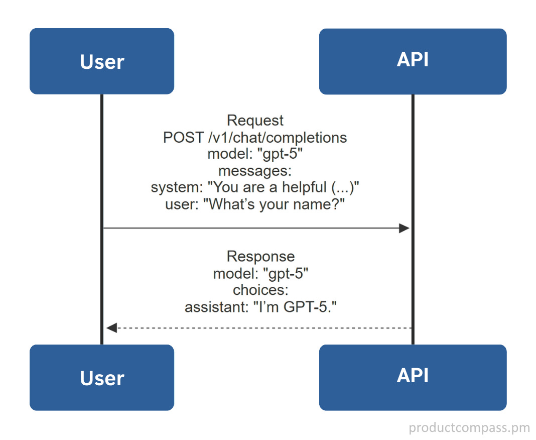 Chat Completions API, simplified