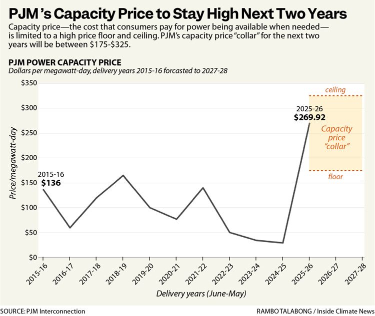 Are you a customer of PJM? Its capacity auction will affect your  electricity prices in 2026 | News From The States
