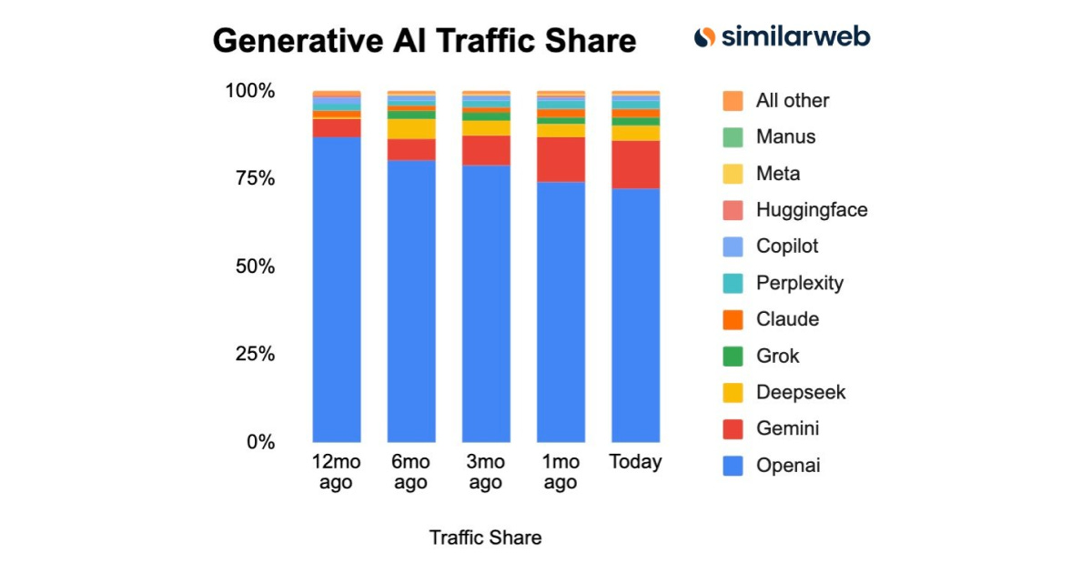 GenAI Traffic Share / Similarweb / The Signal Newsletter