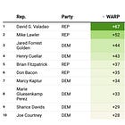 The U.S. House candidates who moved the needle in 2024
