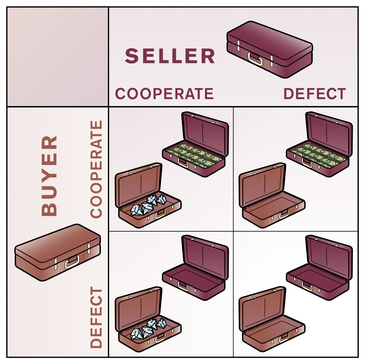 What seller and buyer sees when they open the suitcases after a trade has been carried out with closed suitcases. What seller and buyer sees when they open the suitcases after a trade has been carried out with closed suitcases.