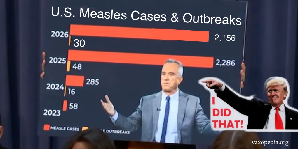 We are headed to another record year for measles in the United States.