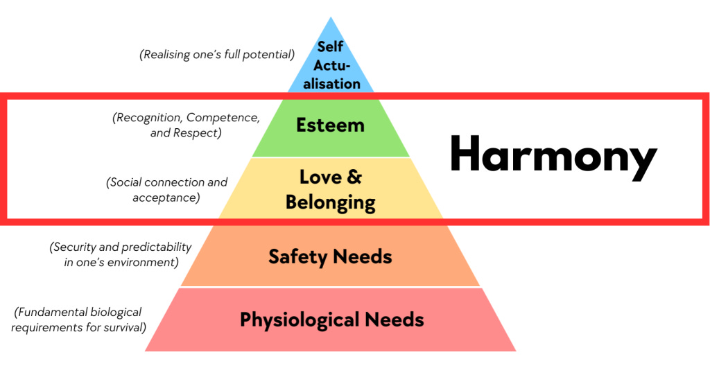 Maslow's hierarchy of needs pyramid image showing where the key happiness area of harmony aligns with Maslow's hierarchy. Harmony is shown to be a function of Esteem and Love & Belonging. Maslow's hierarchy of needs pyramid image showing where the key happiness area of harmony aligns with Maslow's hierarchy. Harmony is shown to be a function of Esteem and Love & Belonging.