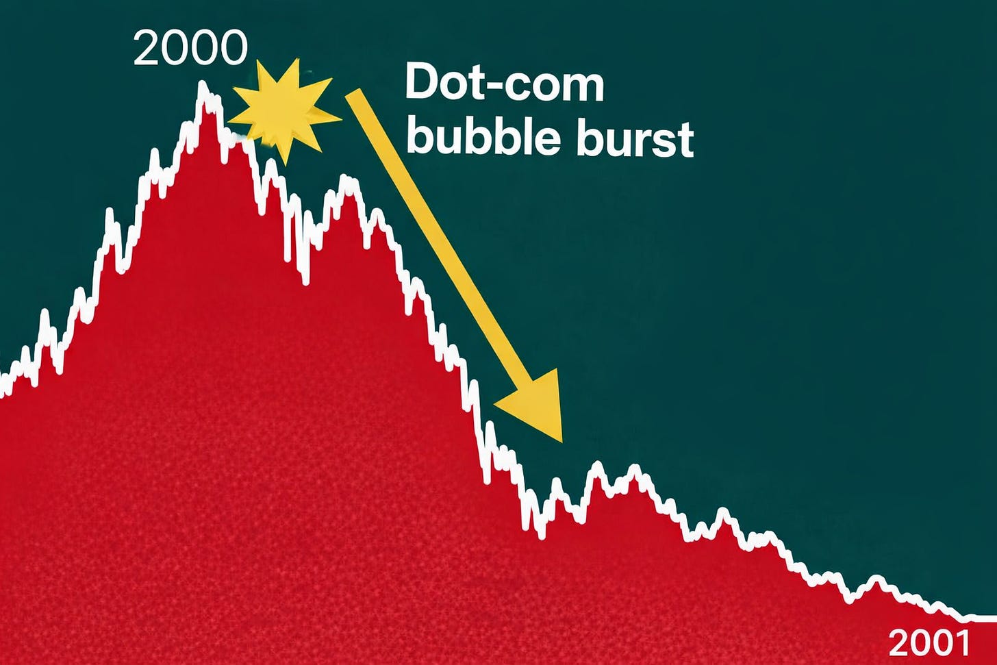 Dot-com bubble crash chart showing the sharp decline in technology markets from 2000 to 2001