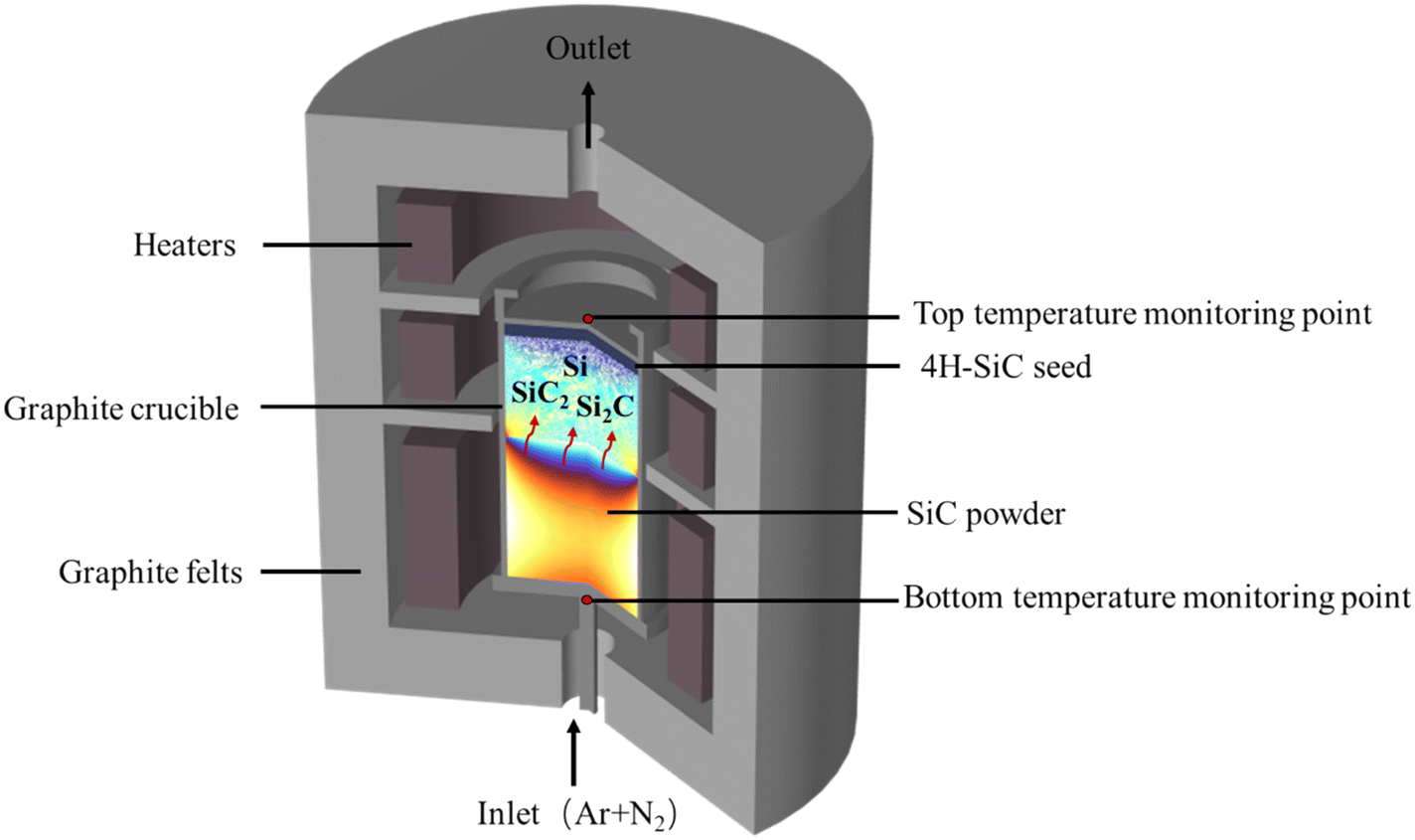Analysis of axial resistivity during SiC crystal growth by the PVT method - CrystEngComm (RSC Publishing) DOI:10.1039/D4CE01206B Analysis of axial resistivity during SiC crystal growth by the PVT method - CrystEngComm (RSC Publishing) DOI:10.1039/D4CE01206B