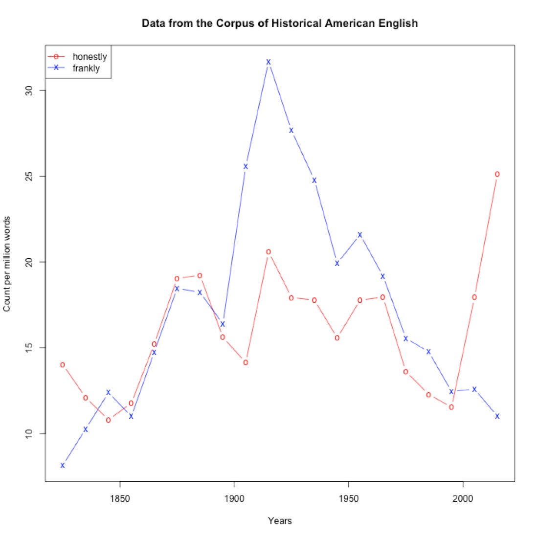 The use of "honestly" has boomed since about 2000, according to an online database of English usage created by linguist Mark Davies at the University of Brigham Young.