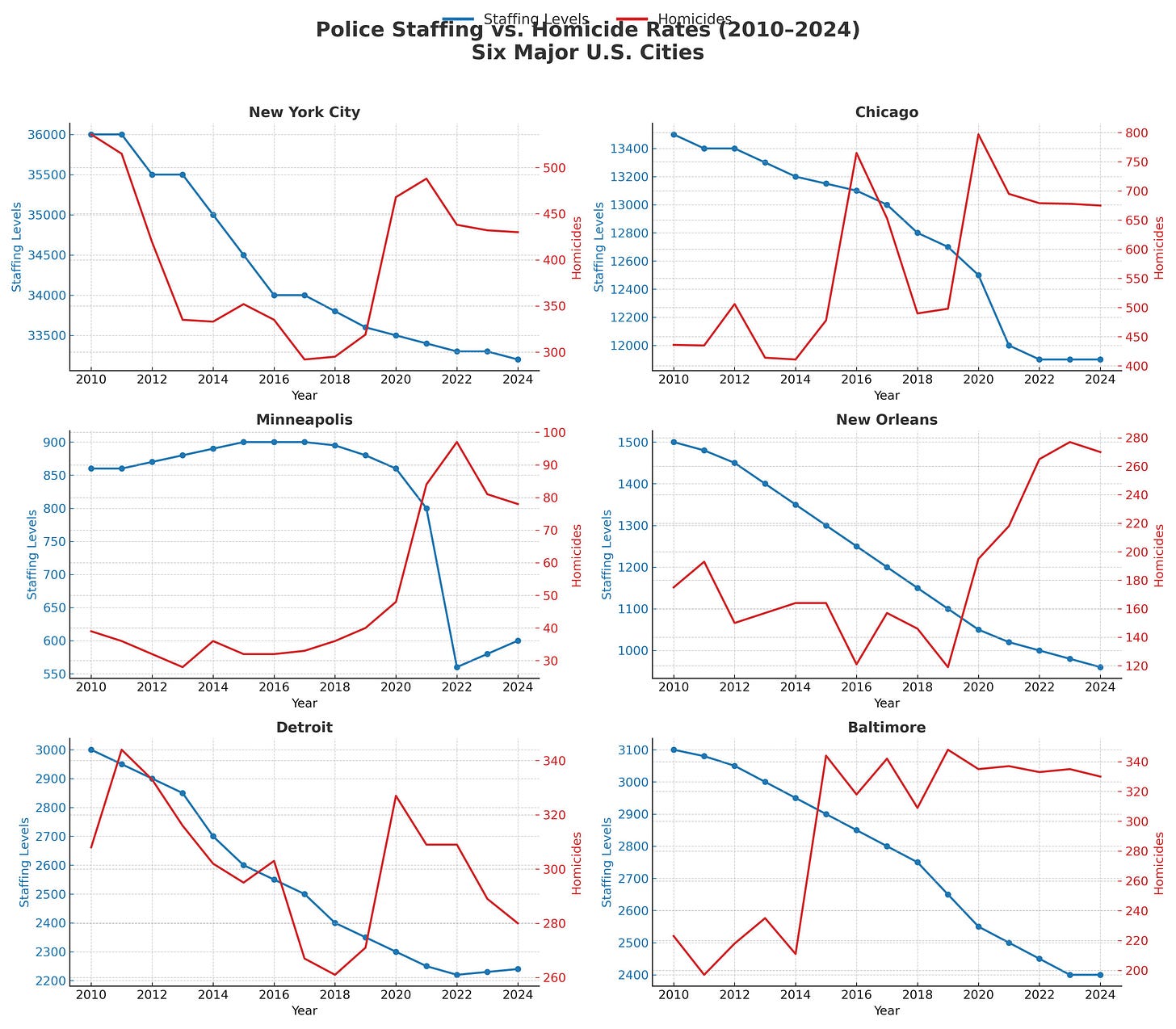 The Correlation Between Police Understaffing and Crime Rates: An ...