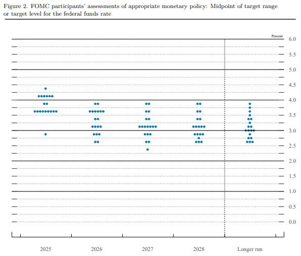 Fed forecasts only one rate cut in 2026, more conservative than expected