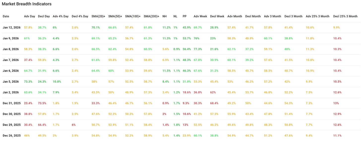 Small-Caps Keep Leading While Breadth Momentum Cools