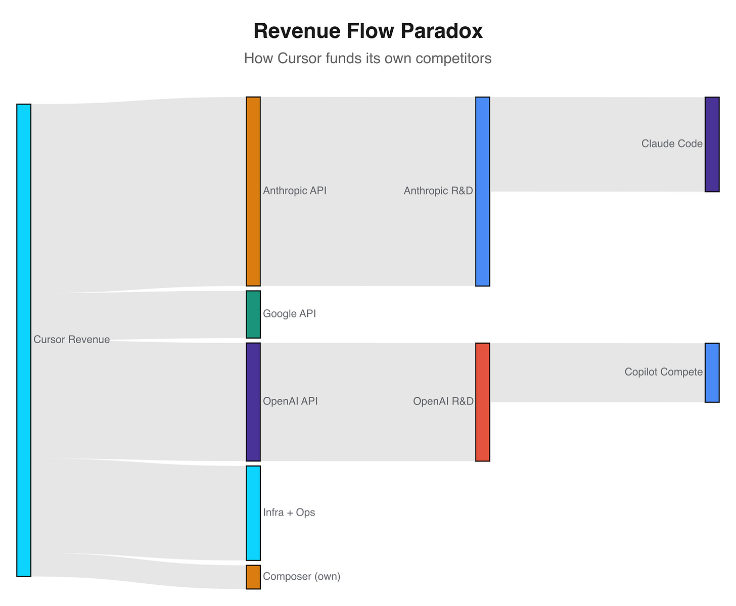 Revenue flow paradox: how Cursor funds its own competitors