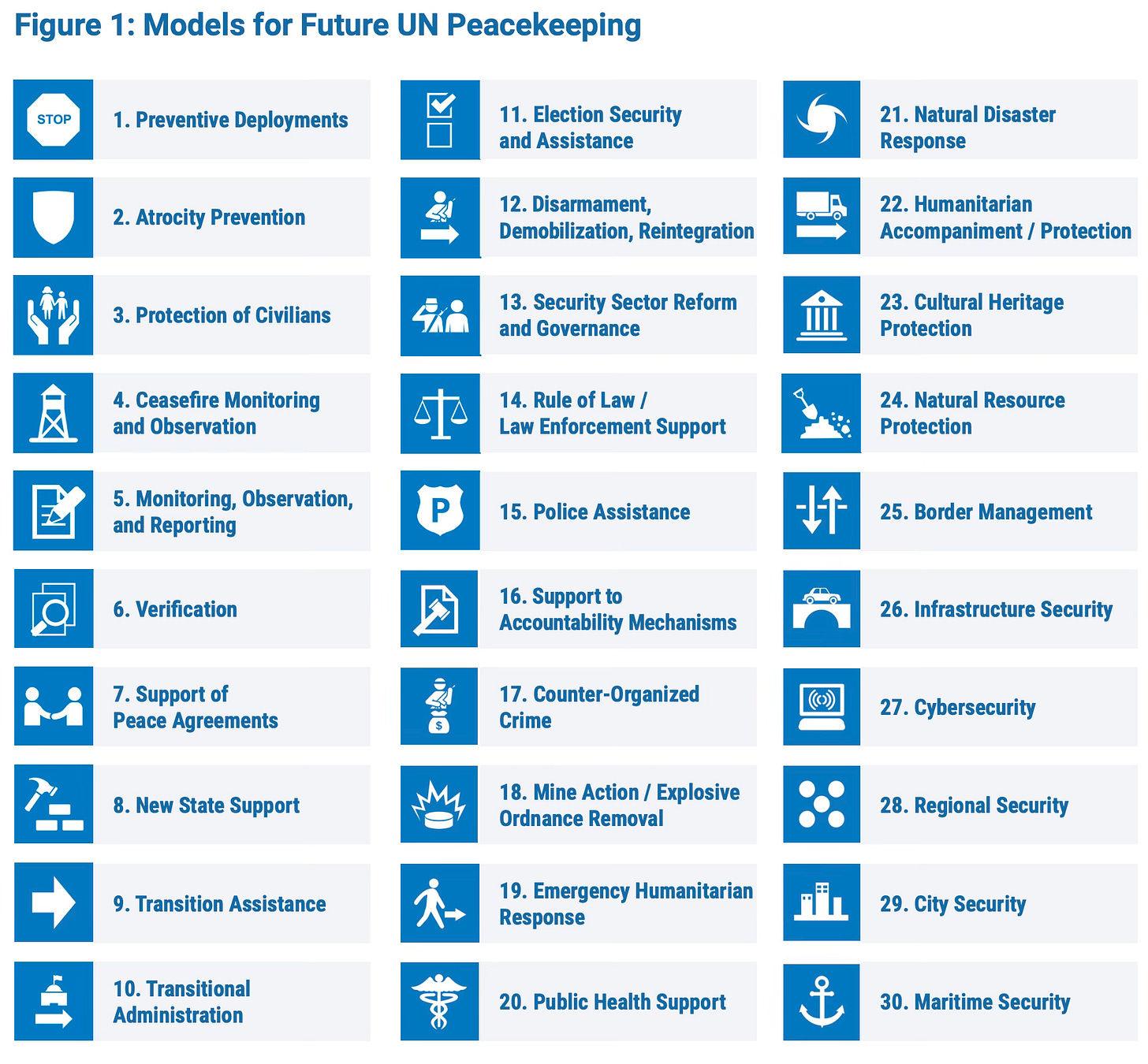 List of 30 proposed models for future peacekeeping missions