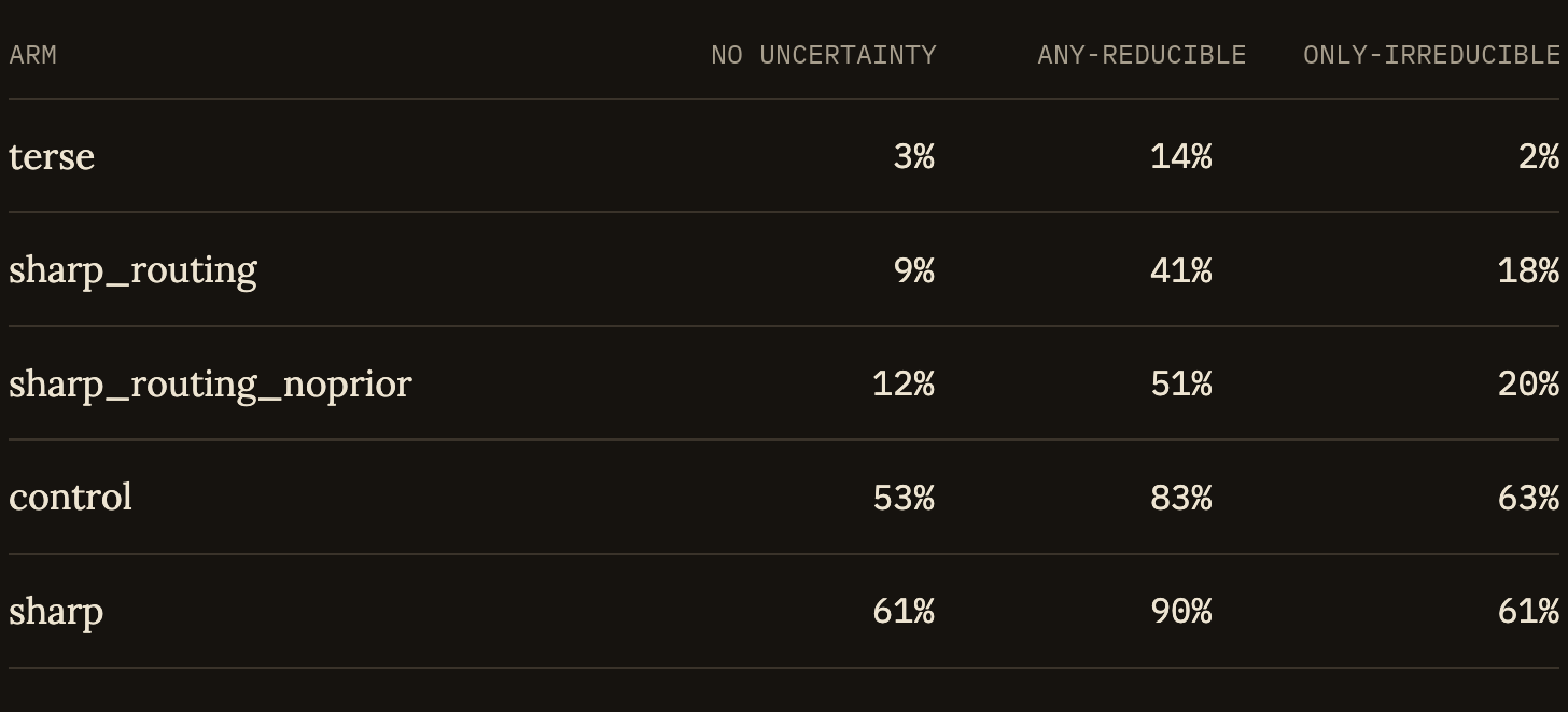 Question-asking rates on uncertainty slices, by arm. Columns: no uncertainty (should not ask), any-reducible uncertainty (should ask), only-irreducible uncertainty (should not ask). Terse: 3%, 14%, 2%; sharp routing: 9%, 41%, 18%; sharp routing without prior: 12%, 51%, 20%; control: 53%, 83%, 63%; sharp: 61%, 90%, 61%. Question-asking rates on uncertainty slices, by arm. Columns: no uncertainty (should not ask), any-reducible uncertainty (should ask), only-irreducible uncertainty (should not ask). Terse: 3%, 14%, 2%; sharp routing: 9%, 41%, 18%; sharp routing without prior: 12%, 51%, 20%; control: 53%, 83%, 63%; sharp: 61%, 90%, 61%.