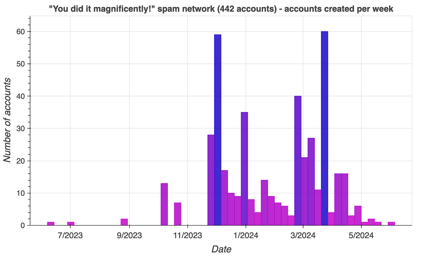 weekly account creation volume bar chart for the 442 accounts in the network weekly account creation volume bar chart for the 442 accounts in the network