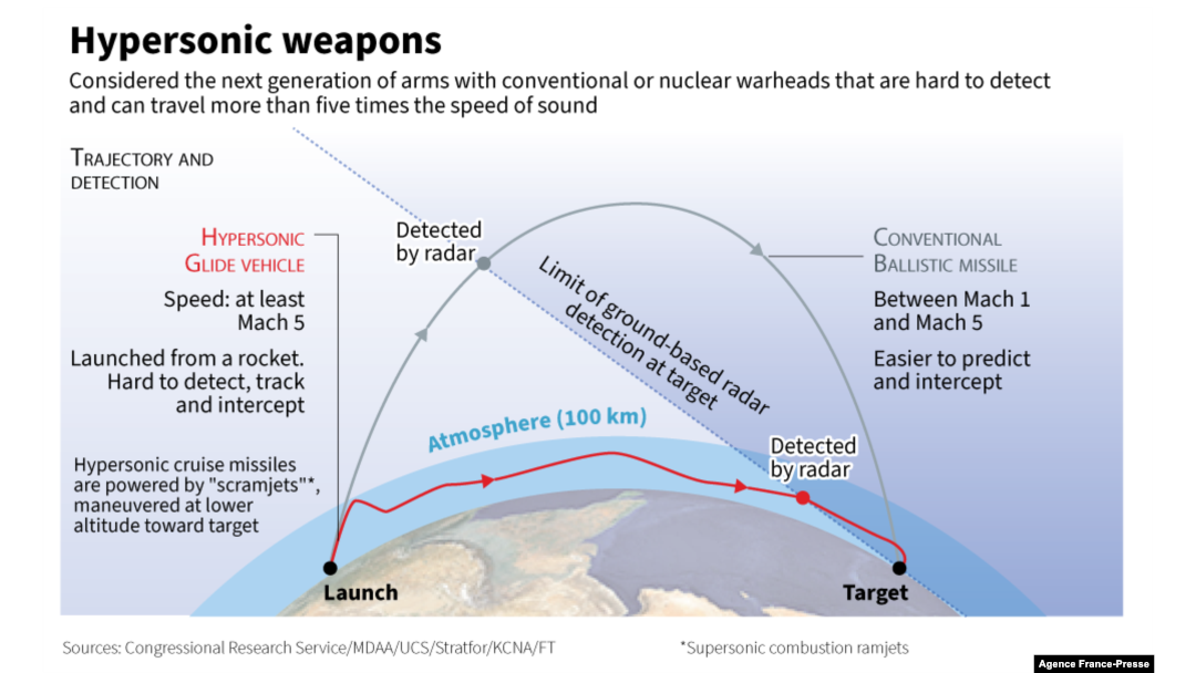 What Are Hypersonic Weapons and Who Has Them?