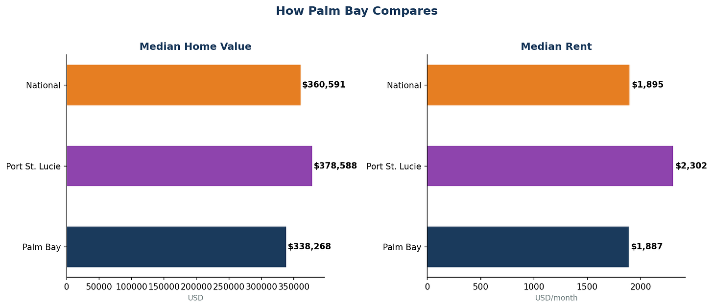 How Palm Bay Compares How Palm Bay Compares