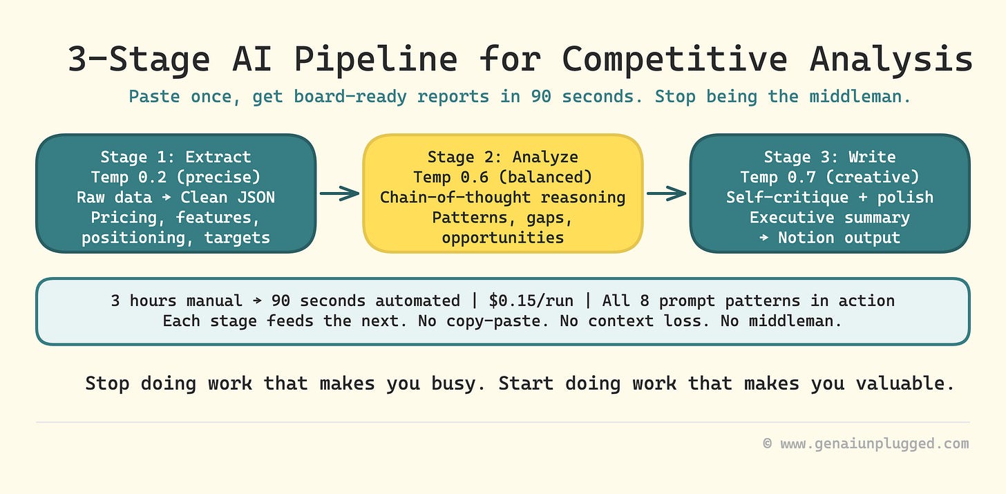 3 Stage AI Pipeline for Competitive Analysis