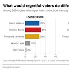 Poll: 1 out of 8 Trump voters has buyer’s remorse about 2024